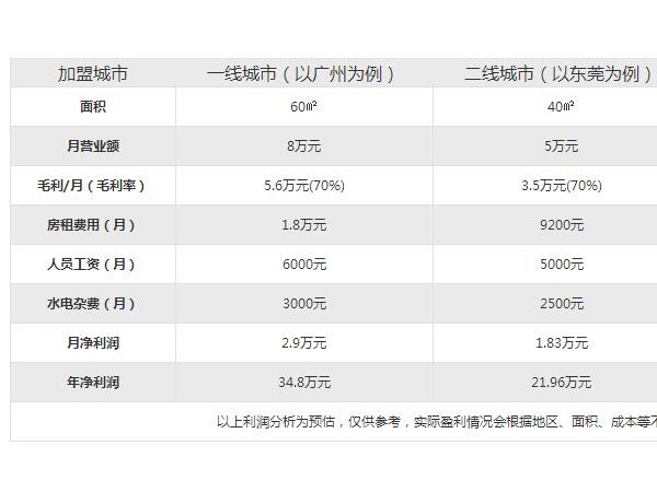 flyjuice官網(wǎng)下flyjuice加盟店的利潤分析！
