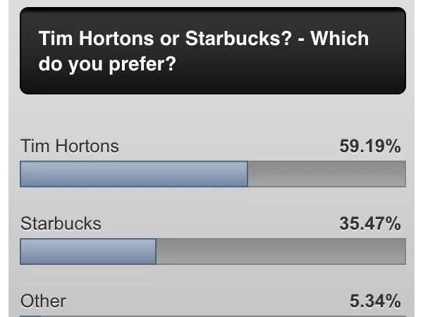1億美金投資！加拿大咖啡品牌Tim Hortons即將登陸魔都！