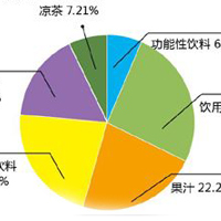 【行業(yè)資訊】碳酸飲料市場份額將進(jìn)一步萎縮