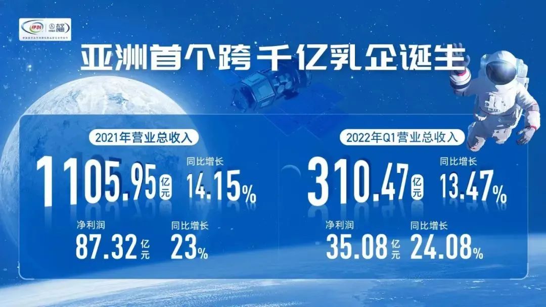 伊利年?duì)I收 億，亞洲首家跨千億乳企誕生！